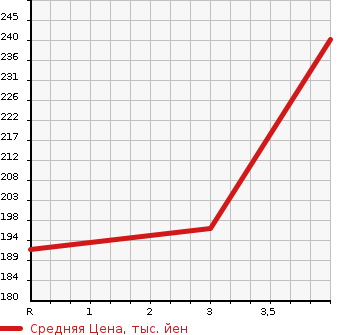 Аукционная статистика: График изменения цены TOYOTA Тойота  CALDINA Калдина  1994 в зависимости от аукционных оценок