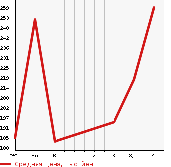 Аукционная статистика: График изменения цены TOYOTA Тойота  CALDINA Калдина  1995 в зависимости от аукционных оценок