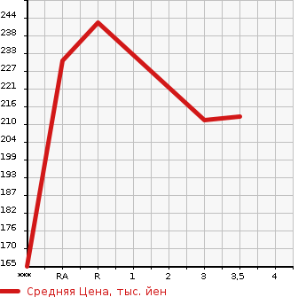 Аукционная статистика: График изменения цены TOYOTA Тойота  CALDINA Калдина  1996 в зависимости от аукционных оценок
