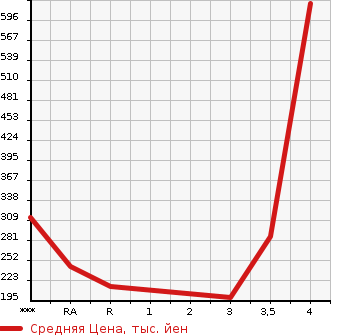 Аукционная статистика: График изменения цены TOYOTA Тойота  CALDINA Калдина  1997 в зависимости от аукционных оценок