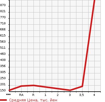 Аукционная статистика: График изменения цены TOYOTA Тойота  CALDINA Калдина  1998 в зависимости от аукционных оценок