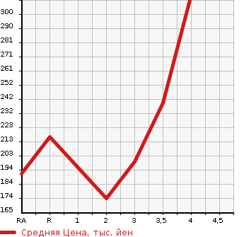 Аукционная статистика: График изменения цены TOYOTA Тойота  CALDINA Калдина  1999 в зависимости от аукционных оценок