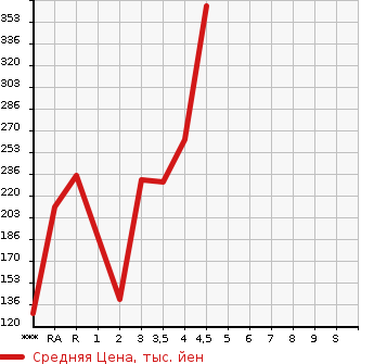 Аукционная статистика: График изменения цены TOYOTA Тойота  CALDINA Калдина  2001 в зависимости от аукционных оценок