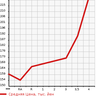Аукционная статистика: График изменения цены TOYOTA Тойота  CALDINA Калдина  2002 в зависимости от аукционных оценок