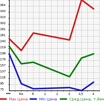 Аукционная статистика: График изменения цены TOYOTA Тойота  CALDINA Калдина  2006 в зависимости от аукционных оценок