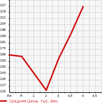 Аукционная статистика: График изменения цены TOYOTA Тойота  CALDINA Калдина  2007 в зависимости от аукционных оценок