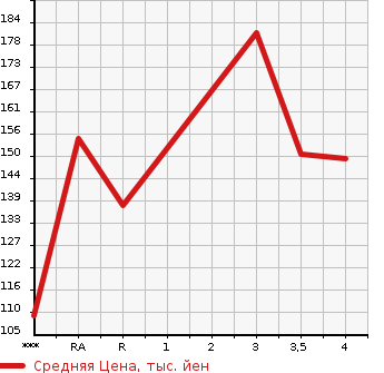 Аукционная статистика: График изменения цены TOYOTA Тойота  BREVIS Бревис  2002 в зависимости от аукционных оценок