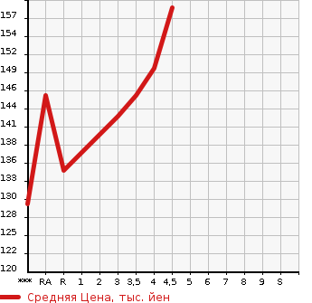 Аукционная статистика: График изменения цены TOYOTA Тойота  BREVIS Бревис  2003 в зависимости от аукционных оценок