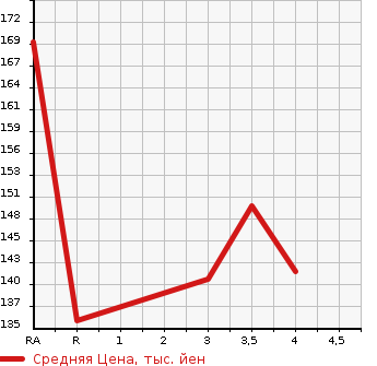 Аукционная статистика: График изменения цены TOYOTA Тойота  BREVIS Бревис  2004 в зависимости от аукционных оценок