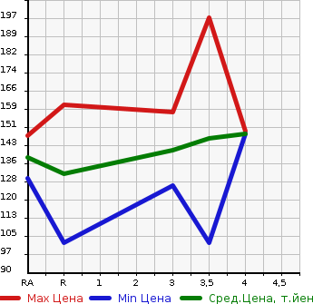 Аукционная статистика: График изменения цены TOYOTA Тойота  BREVIS Бревис  2005 в зависимости от аукционных оценок