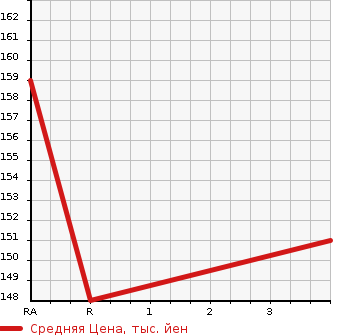 Аукционная статистика: График изменения цены TOYOTA Тойота  BREVIS Бревис  2006 в зависимости от аукционных оценок