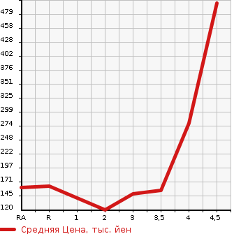 Аукционная статистика: График изменения цены TOYOTA Тойота  BREVIS Бревис  2007 в зависимости от аукционных оценок