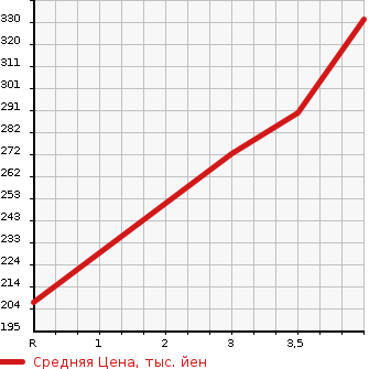 Аукционная статистика: График изменения цены TOYOTA Тойота  BLADE Блейд  2012 в зависимости от аукционных оценок