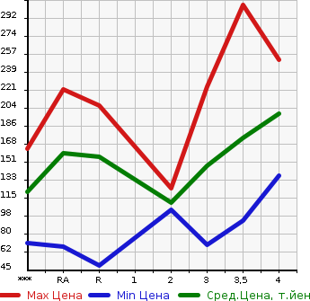 Аукционная статистика: График изменения цены TOYOTA Тойота  BELTA Белта  2007 в зависимости от аукционных оценок