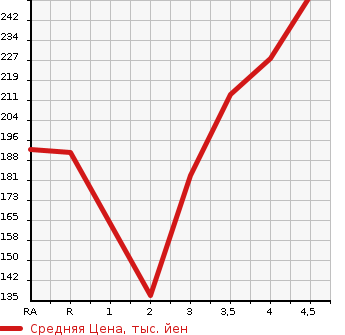Аукционная статистика: График изменения цены TOYOTA Тойота  BELTA Белта  2010 в зависимости от аукционных оценок