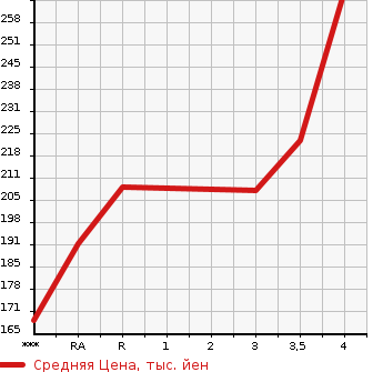 Аукционная статистика: График изменения цены TOYOTA Тойота  BELTA Белта  2012 в зависимости от аукционных оценок