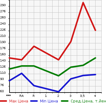 Аукционная статистика: График изменения цены TOYOTA Тойота  BB ББ  2002 в зависимости от аукционных оценок