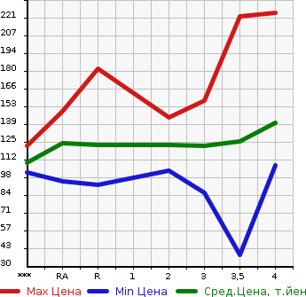 Аукционная статистика: График изменения цены TOYOTA Тойота  BB ББ  2003 в зависимости от аукционных оценок