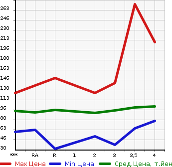 Аукционная статистика: График изменения цены TOYOTA Тойота  BB ББ  2007 в зависимости от аукционных оценок