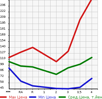 Аукционная статистика: График изменения цены TOYOTA Тойота  BB ББ  2009 в зависимости от аукционных оценок