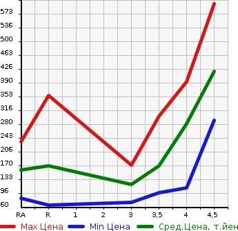 Аукционная статистика: График изменения цены TOYOTA Тойота  BB ББ  2014 в зависимости от аукционных оценок