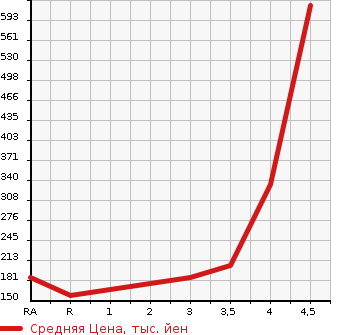 Аукционная статистика: График изменения цены TOYOTA Тойота  BB ББ  2015 в зависимости от аукционных оценок