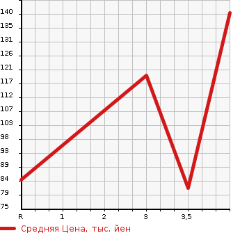 Аукционная статистика: График изменения цены TOYOTA Тойота  AVENSIS WAGON Авенсис Вагон  2003 в зависимости от аукционных оценок