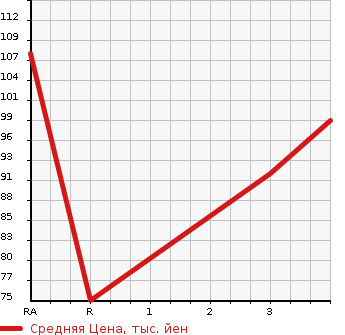 Аукционная статистика: График изменения цены TOYOTA Тойота  AVENSIS WAGON Авенсис Вагон  2004 в зависимости от аукционных оценок