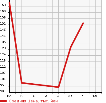 Аукционная статистика: График изменения цены TOYOTA Тойота  AVENSIS WAGON Авенсис Вагон  2006 в зависимости от аукционных оценок