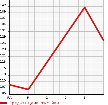 Аукционная статистика: График изменения цены TOYOTA Тойота  AVENSIS WAGON Авенсис Вагон  2008 в зависимости от аукционных оценок
