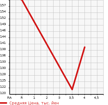 Аукционная статистика: График изменения цены TOYOTA Тойота  AVENSIS WAGON Авенсис Вагон  2009 в зависимости от аукционных оценок