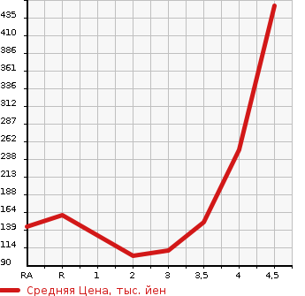 Аукционная статистика: График изменения цены TOYOTA Тойота  AVENSIS WAGON Авенсис Вагон  2012 в зависимости от аукционных оценок