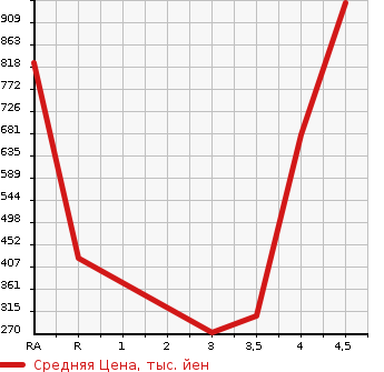 Аукционная статистика: График изменения цены TOYOTA Тойота  AVENSIS WAGON Авенсис Вагон  2016 в зависимости от аукционных оценок
