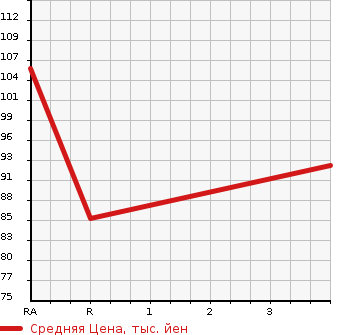 Аукционная статистика: График изменения цены TOYOTA Тойота  AVENSIS Авенсис  2003 в зависимости от аукционных оценок