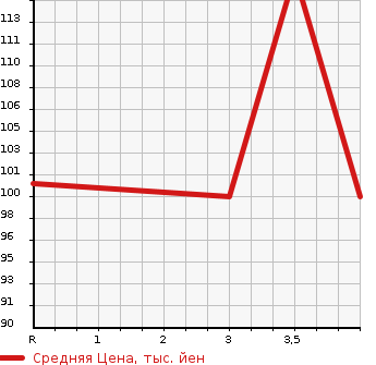 Аукционная статистика: График изменения цены TOYOTA Тойота  AVENSIS Авенсис  2004 в зависимости от аукционных оценок