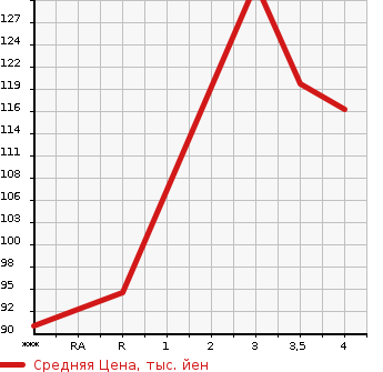 Аукционная статистика: График изменения цены TOYOTA Тойота  AVENSIS Авенсис  2005 в зависимости от аукционных оценок