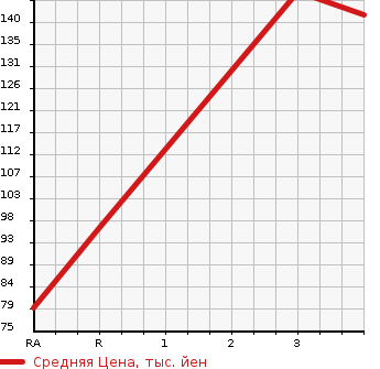 Аукционная статистика: График изменения цены TOYOTA Тойота  AVENSIS Авенсис  2006 в зависимости от аукционных оценок