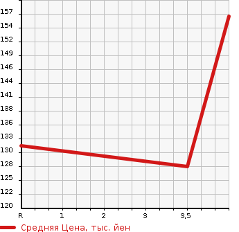 Аукционная статистика: График изменения цены TOYOTA Тойота  AVENSIS Авенсис  2008 в зависимости от аукционных оценок