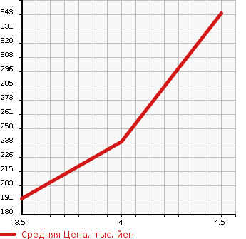Аукционная статистика: График изменения цены TOYOTA Тойота  AVENSIS Авенсис  2012 в зависимости от аукционных оценок