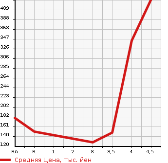 Аукционная статистика: График изменения цены TOYOTA Тойота  AVENSIS Авенсис  2013 в зависимости от аукционных оценок