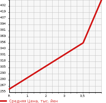 Аукционная статистика: График изменения цены TOYOTA Тойота  AVENSIS Авенсис  2015 в зависимости от аукционных оценок