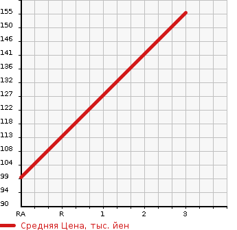 Аукционная статистика: График изменения цены TOYOTA Тойота  AVALON Авалон  1996 в зависимости от аукционных оценок