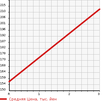 Аукционная статистика: График изменения цены TOYOTA Тойота  AVALON Авалон  1999 в зависимости от аукционных оценок