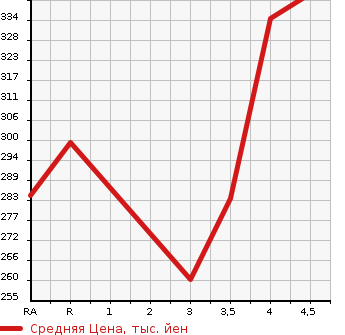 Аукционная статистика: График изменения цены TOYOTA Тойота  AURIS Аурис  2006 в зависимости от аукционных оценок