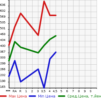 Аукционная статистика: График изменения цены TOYOTA Тойота  AURIS Аурис  2012 в зависимости от аукционных оценок