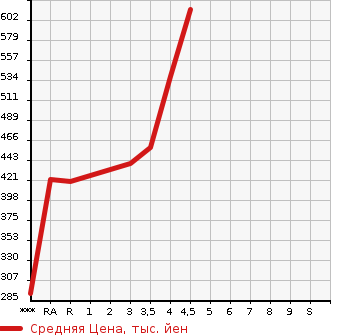 Аукционная статистика: График изменения цены TOYOTA Тойота  AURIS Аурис  2014 в зависимости от аукционных оценок
