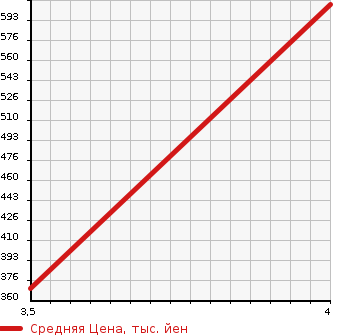 Аукционная статистика: График изменения цены TOYOTA Тойота  ARISTO Аристо  1994 в зависимости от аукционных оценок