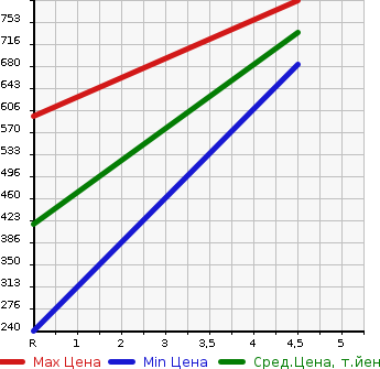 Аукционная статистика: График изменения цены TOYOTA Тойота  ARISTO Аристо  1995 в зависимости от аукционных оценок