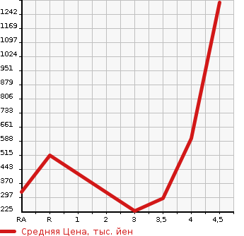 Аукционная статистика: График изменения цены TOYOTA Тойота  ARISTO Аристо  1999 в зависимости от аукционных оценок