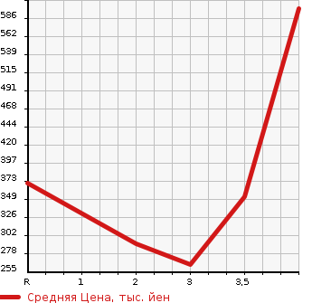 Аукционная статистика: График изменения цены TOYOTA Тойота  ARISTO Аристо  2000 в зависимости от аукционных оценок